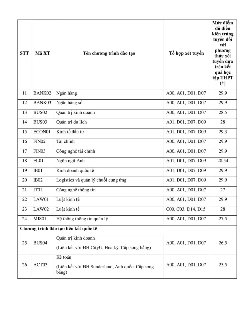 Điểm trúng tuyển Học viện ngân hàng - Xét tuyển sớm học bạ 2